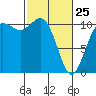 Poulsbo tide chart for Wednesday, February 25, 2026