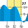 Poulsbo tide chart for Friday, February 27, 2026