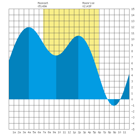Poulsbo tide chart for Saturday, February 28, 2026