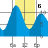 Poulsbo tide chart for Friday, February 6, 2026