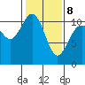 Poulsbo tide chart for Sunday, February 8, 2026