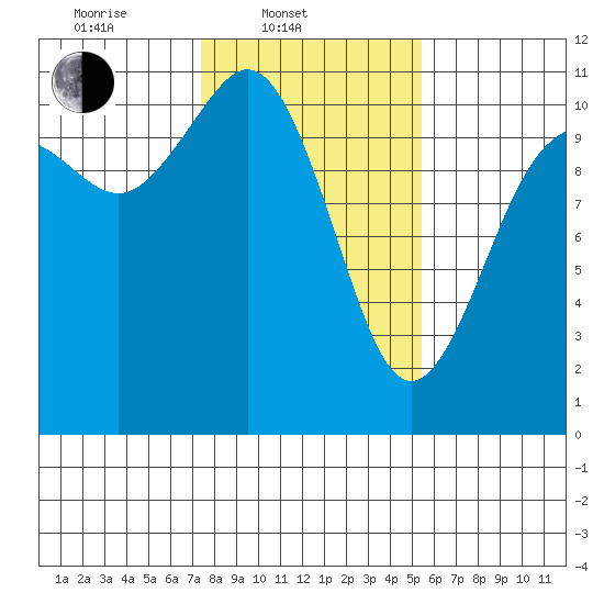 Poulsbo tide chart for Monday, February 9, 2026
