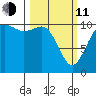 Poulsbo tide chart for Wednesday, March 11, 2026