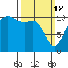 Poulsbo tide chart for Thursday, March 12, 2026