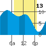 Poulsbo tide chart for Friday, March 13, 2026