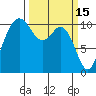 Poulsbo tide chart for Sunday, March 15, 2026