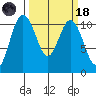 Poulsbo tide chart for Wednesday, March 18, 2026