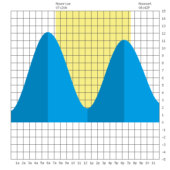 Poulsbo tide chart for Thursday, March 19, 2026