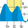 Poulsbo tide chart for Sunday, March 1, 2026