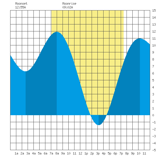 Poulsbo tide chart for Monday, March 23, 2026