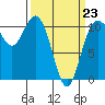 Poulsbo tide chart for Monday, March 23, 2026