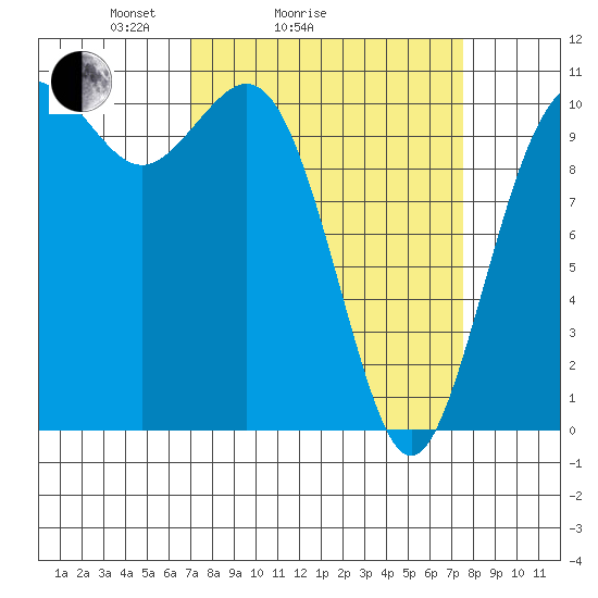 Poulsbo tide chart for Wednesday, March 25, 2026