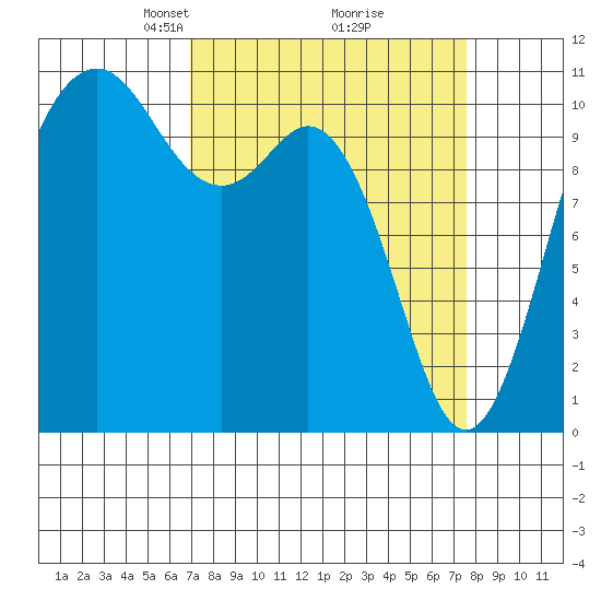 Poulsbo tide chart for Friday, March 27, 2026