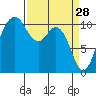 Poulsbo tide chart for Saturday, March 28, 2026
