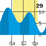 Poulsbo tide chart for Sunday, March 29, 2026