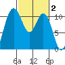 Poulsbo tide chart for Monday, March 2, 2026