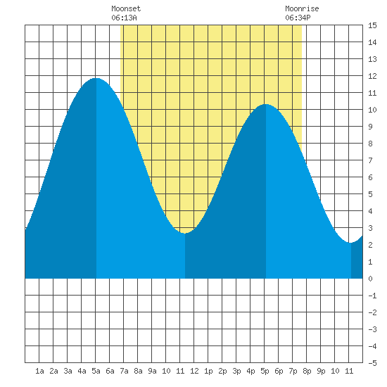 Poulsbo tide chart for Tuesday, March 31, 2026