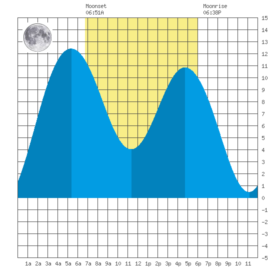 Poulsbo tide chart for Tuesday, March 3, 2026