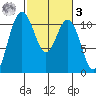 Poulsbo tide chart for Tuesday, March 3, 2026