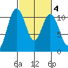 Poulsbo tide chart for Wednesday, March 4, 2026