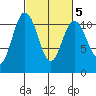 Poulsbo tide chart for Thursday, March 5, 2026