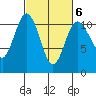 Poulsbo tide chart for Friday, March 6, 2026