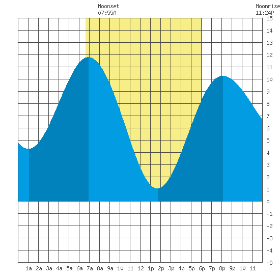 Poulsbo tide chart for Saturday, March 7, 2026