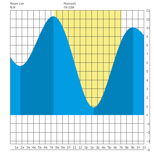 Poulsbo tide chart for Sunday, March 8, 2026