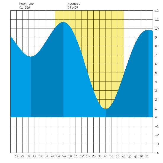Poulsbo tide chart for Monday, March 9, 2026
