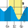 Poulsbo tide chart for Monday, March 9, 2026
