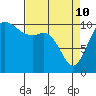 Poulsbo tide chart for Friday, April 10, 2026