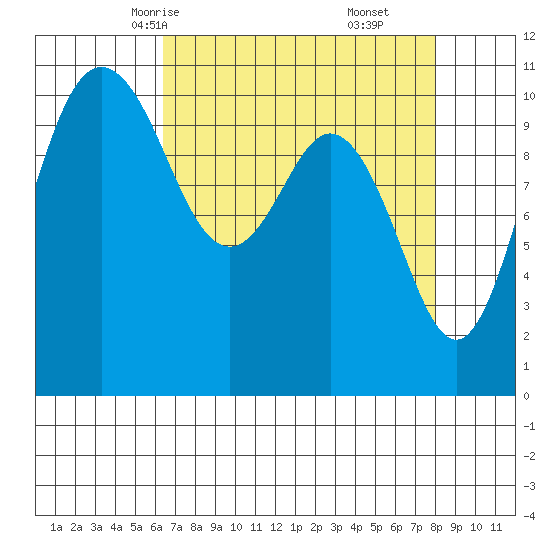 Poulsbo tide chart for Monday, April 13, 2026