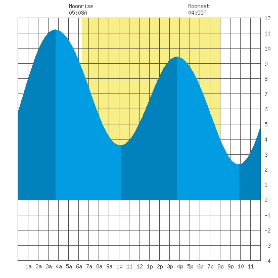 Poulsbo tide chart for Tuesday, April 14, 2026