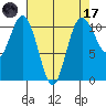 Poulsbo tide chart for Friday, April 17, 2026