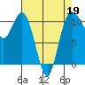 Poulsbo tide chart for Sunday, April 19, 2026