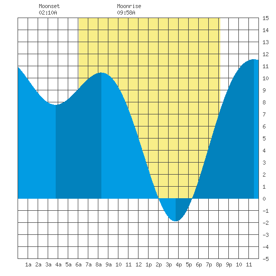 Poulsbo tide chart for Wednesday, April 22, 2026
