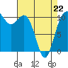 Poulsbo tide chart for Wednesday, April 22, 2026