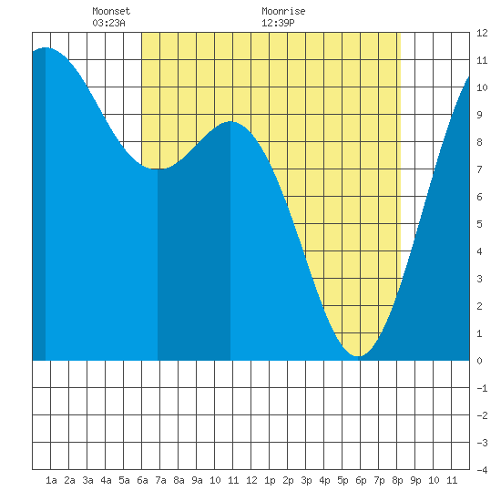 Poulsbo tide chart for Friday, April 24, 2026