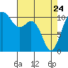 Poulsbo tide chart for Friday, April 24, 2026