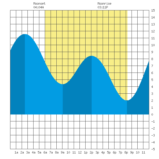 Poulsbo tide chart for Sunday, April 26, 2026