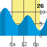 Poulsbo tide chart for Sunday, April 26, 2026