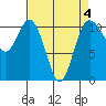 Poulsbo tide chart for Saturday, April 4, 2026