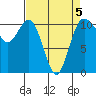 Poulsbo tide chart for Sunday, April 5, 2026