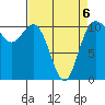 Poulsbo tide chart for Monday, April 6, 2026