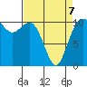 Poulsbo tide chart for Tuesday, April 7, 2026