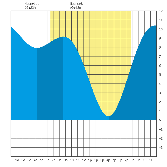 Poulsbo tide chart for Wednesday, April 8, 2026