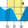 Poulsbo tide chart for Wednesday, April 8, 2026