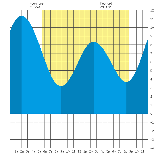 Poulsbo tide chart for Tuesday, May 12, 2026