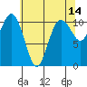 Poulsbo tide chart for Thursday, May 14, 2026