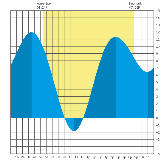 Poulsbo tide chart for Friday, May 15, 2026